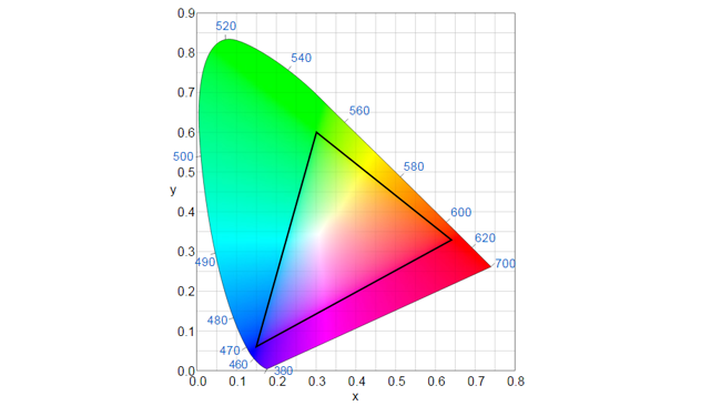 The_coordinates_for_red_green_and_blue_define_a_triangle_on_the_CIE_1931_diagram_which_shows_all_visible_combinations_of_colour_and_saturation_but_not_brightness.png